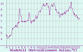Courbe du refroidissement olien pour La Rochelle - Aerodrome (17)