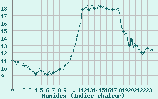 Courbe de l'humidex pour Nice (06)