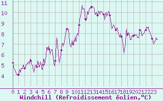 Courbe du refroidissement olien pour Saint-Dizier (52)