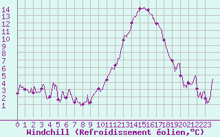 Courbe du refroidissement olien pour Mont-de-Marsan (40)