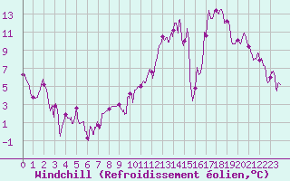 Courbe du refroidissement olien pour Avord (18)