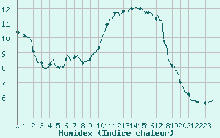 Courbe de l'humidex pour Dole-Tavaux (39)