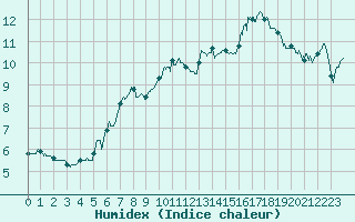 Courbe de l'humidex pour Mont-Aigoual (30)