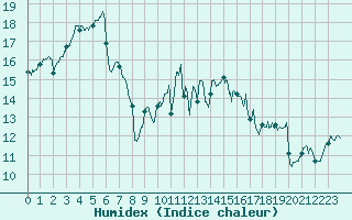 Courbe de l'humidex pour Lanvoc (29)