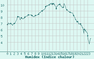 Courbe de l'humidex pour Calais / Marck (62)