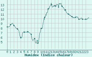 Courbe de l'humidex pour Le Mans (72)