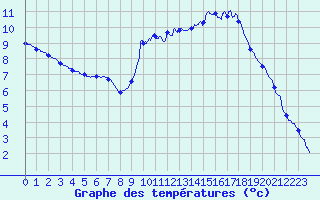 Courbe de tempratures pour Dax (40)