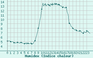 Courbe de l'humidex pour Solenzara - Base arienne (2B)