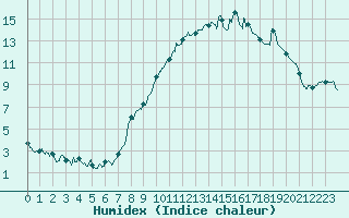 Courbe de l'humidex pour Saint Jean - Saint Nicolas (05)