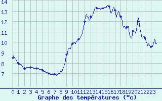 Courbe de tempratures pour Ste (34)