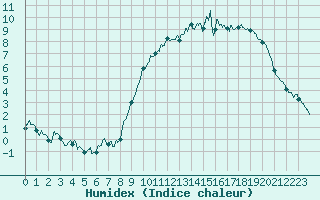 Courbe de l'humidex pour Deauville (14)