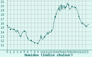 Courbe de l'humidex pour Limoges (87)