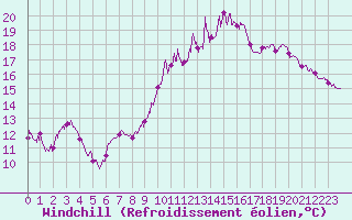 Courbe du refroidissement olien pour Rouen (76)