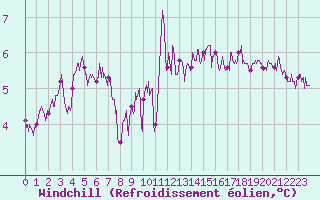 Courbe du refroidissement olien pour Pointe du Raz (29)