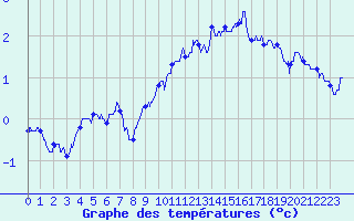 Courbe de tempratures pour Millau - Soulobres (12)
