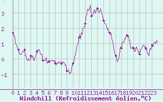 Courbe du refroidissement olien pour Mont-Aigoual (30)