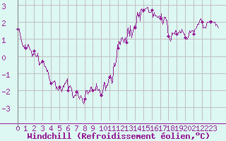 Courbe du refroidissement olien pour Dinard (35)