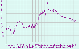 Courbe du refroidissement olien pour Chteau-Chinon (58)