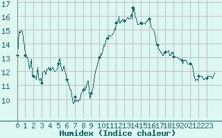 Courbe de l'humidex pour Caen (14)