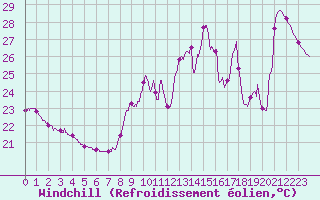 Courbe du refroidissement olien pour Ste (34)