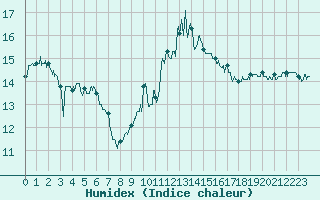Courbe de l'humidex pour Ile du Levant (83)