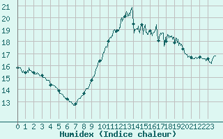 Courbe de l'humidex pour Toulon (83)