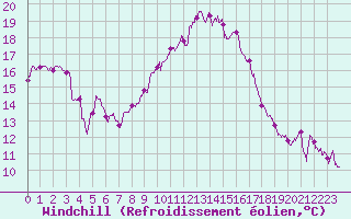 Courbe du refroidissement olien pour Montpellier (34)
