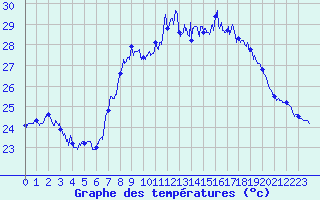 Courbe de tempratures pour Cap Corse (2B)