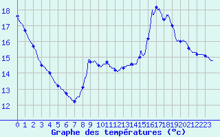 Courbe de tempratures pour Gourdon (46)