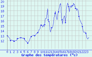 Courbe de tempratures pour Avord (18)
