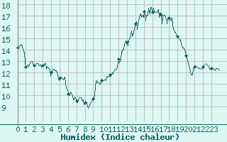 Courbe de l'humidex pour Rennes (35)