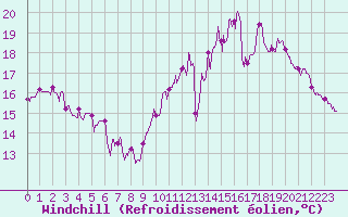 Courbe du refroidissement olien pour Tarbes (65)