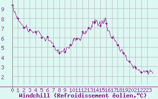 Courbe du refroidissement olien pour Poitiers (86)