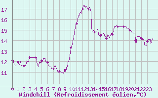 Courbe du refroidissement olien pour Saint-Brieuc (22)