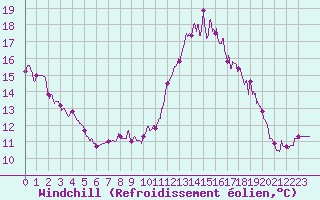 Courbe du refroidissement olien pour Cognac (16)