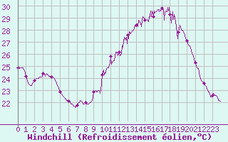 Courbe du refroidissement olien pour Carpentras (84)