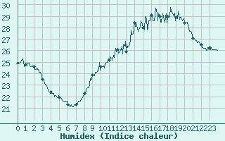 Courbe de l'humidex pour Alaigne (11)