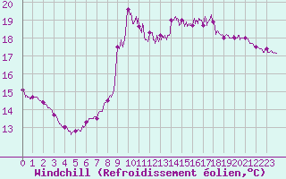 Courbe du refroidissement olien pour Cap Gris-Nez (62)