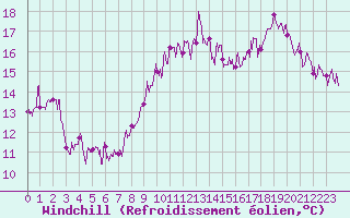 Courbe du refroidissement olien pour Landivisiau (29)