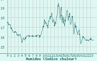 Courbe de l'humidex pour Lille (59)