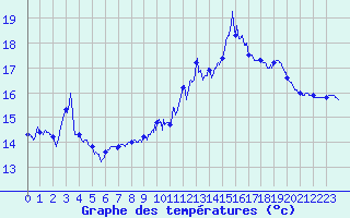 Courbe de tempratures pour Ile du Levant (83)
