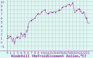 Courbe du refroidissement olien pour Vannes-Sn (56)