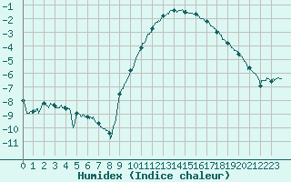 Courbe de l'humidex pour Epinal (88)