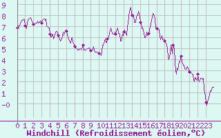 Courbe du refroidissement olien pour Toussus-le-Noble (78)