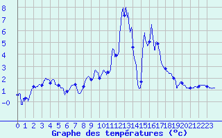 Courbe de tempratures pour Anzat-le-Luguet (63)