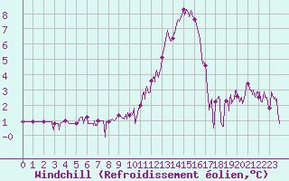 Courbe du refroidissement olien pour Colmar (68)