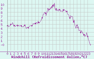 Courbe du refroidissement olien pour Saint-Quentin (02)