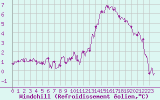 Courbe du refroidissement olien pour Blois (41)