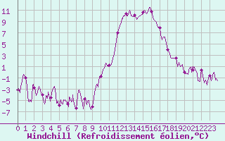 Courbe du refroidissement olien pour Rodez (12)