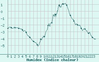 Courbe de l'humidex pour Strasbourg (67)